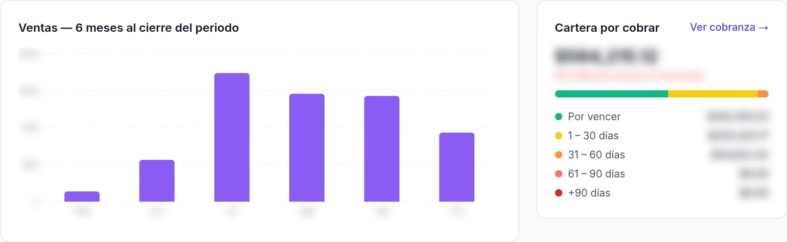Gráfica de ventas de 6 meses junto a la cartera por cobrar